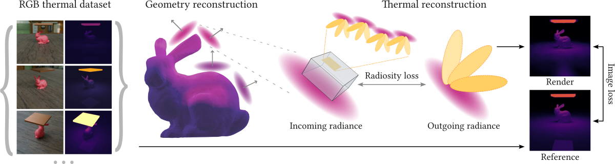 HiGS first reconstructs a set of 2D Gaussian primitives that represent the geometry of the scene. Then, we compute the incoming radiance at each Gaussian primitive by rasterizing other primitives using hemicubes, and represent the outgoing radiance using Spherical Gaussian (SG) basis. The outgoing radiance and thermal properties are supervised by the image loss between the reference images and renderings, and a radiosity loss that promotes the separation of reflections.